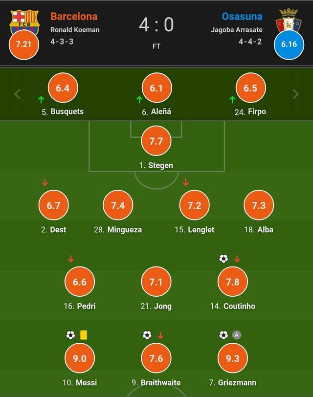 墨西哥横扫巴萨，格列兹曼刷新纪录