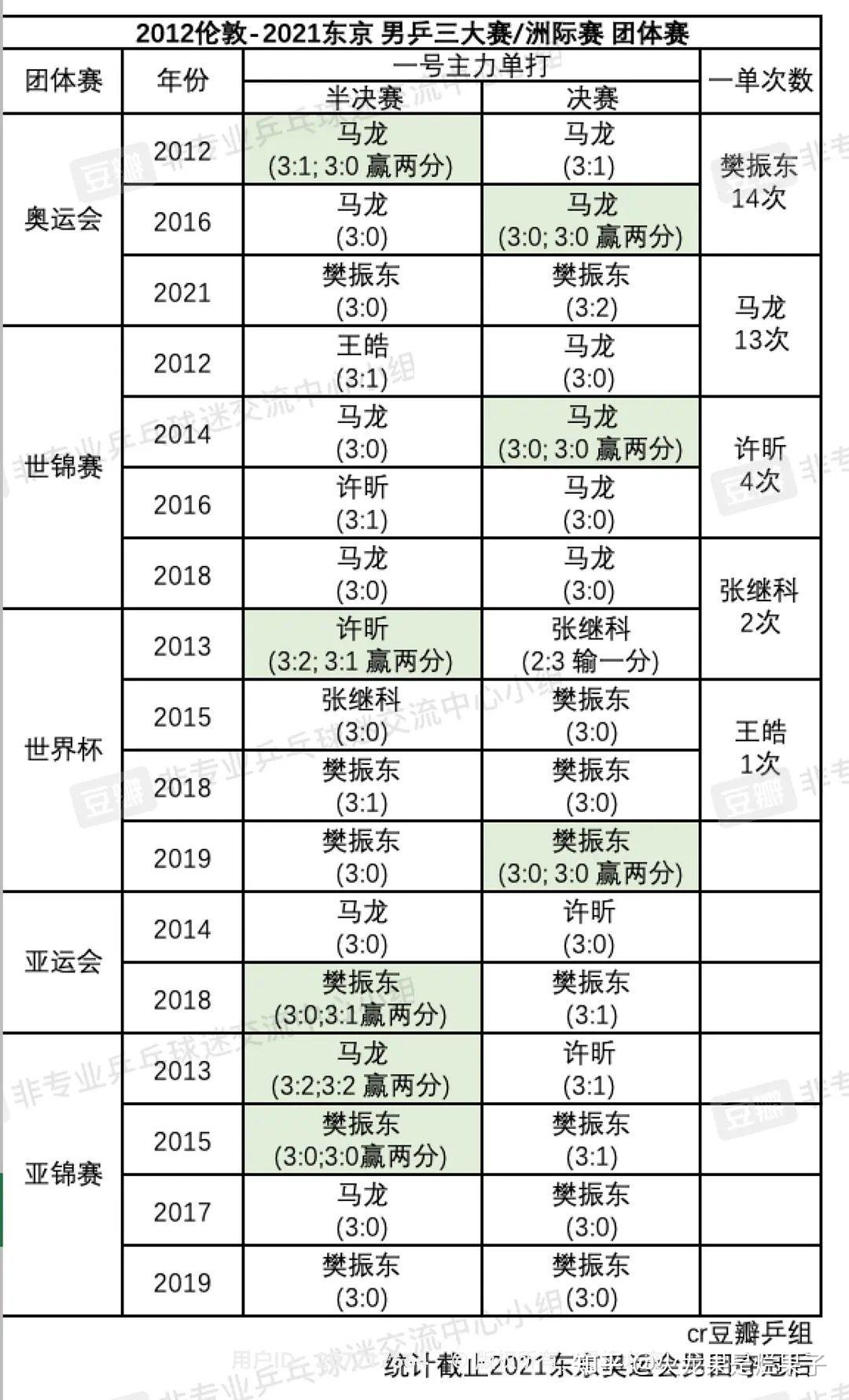 韩国队险胜日本队，马龙刷新纪录